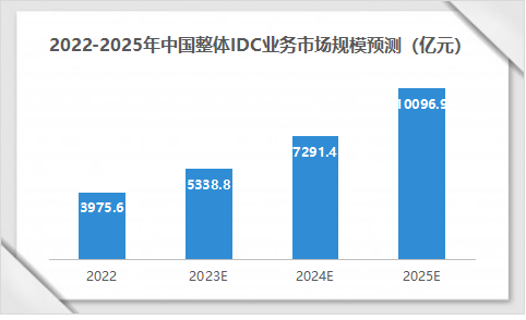 2022-2025年中國整體IDC業務市場規模預測(億元)