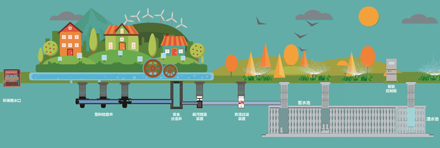 雨水收集系統 雨水收集系統