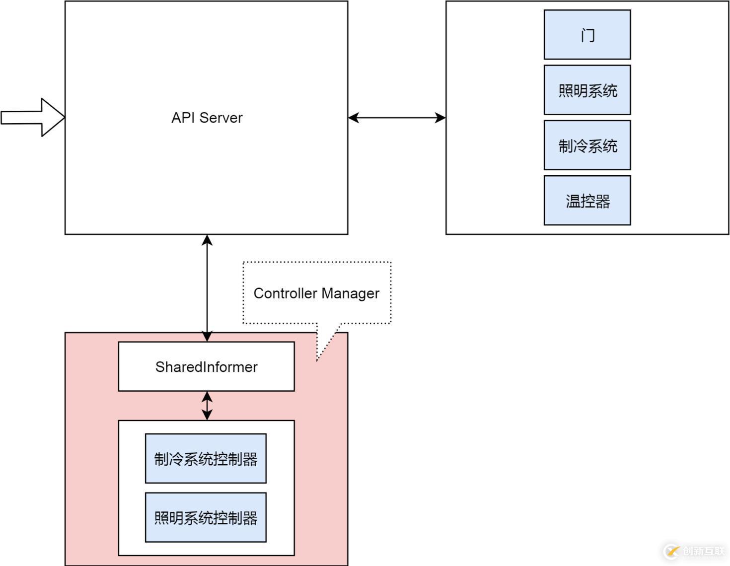 還不會用 K8s 集群控制器?那你會用冰箱嗎?(多圖詳解)