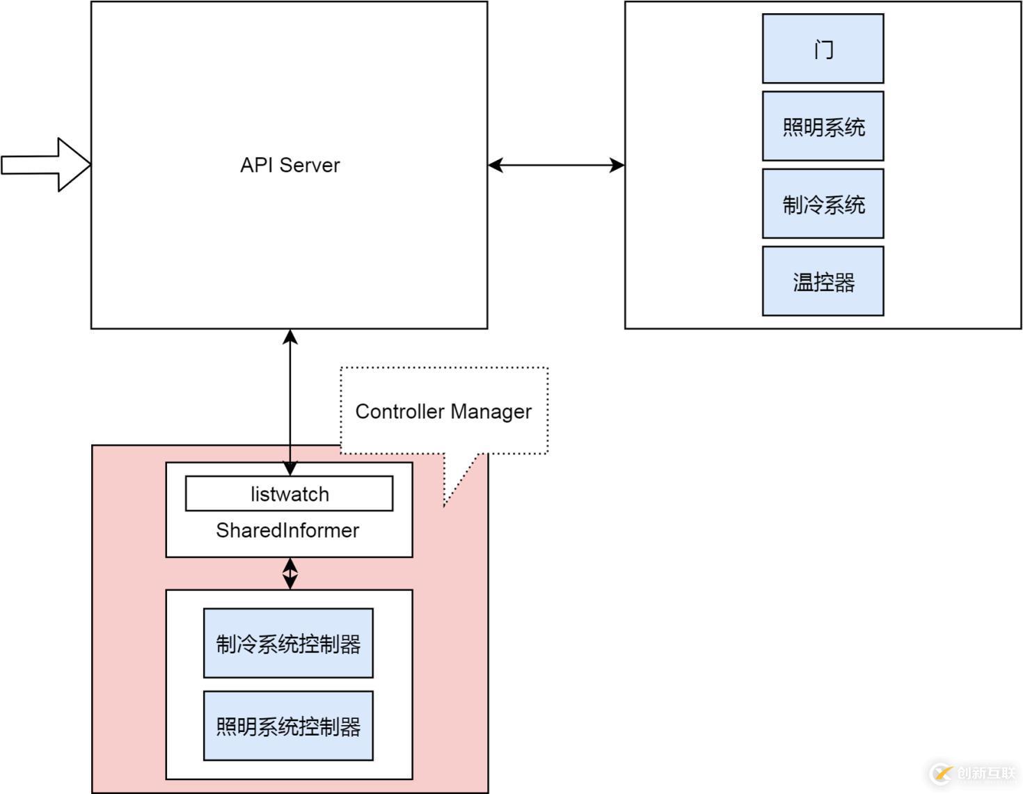 還不會用 K8s 集群控制器?那你會用冰箱嗎?(多圖詳解)