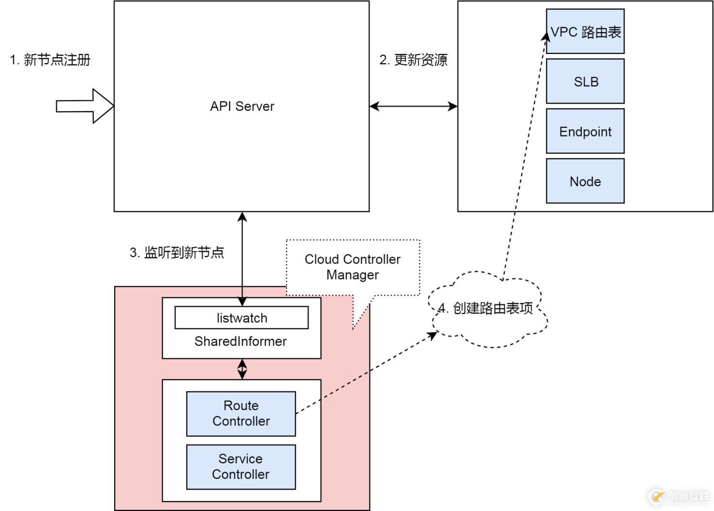 還不會用 K8s 集群控制器?那你會用冰箱嗎?(多圖詳解)