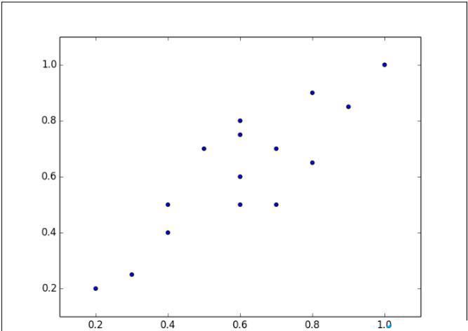 python實現PCA降維的示例詳解