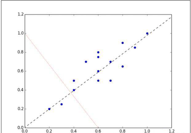 python實現PCA降維的示例詳解