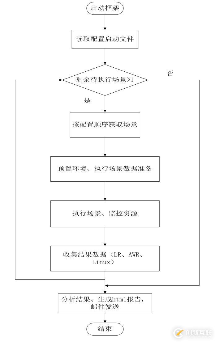 如何實現Python性能自動化測試框架