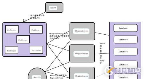hbase的集群搭建