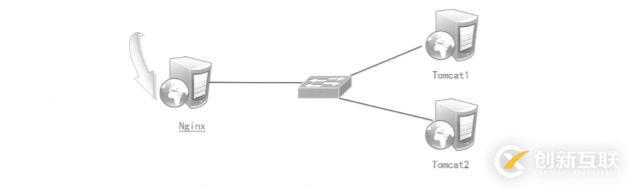 部署Tomcat及其負載均衡