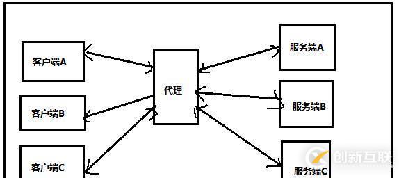 nginx動態代理及負載均衡的學習之旅
