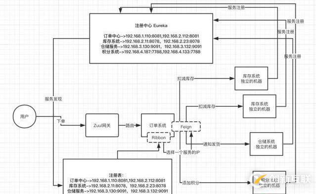 搞清楚Spring Cloud架構原理的這4個點,輕松應對面試官