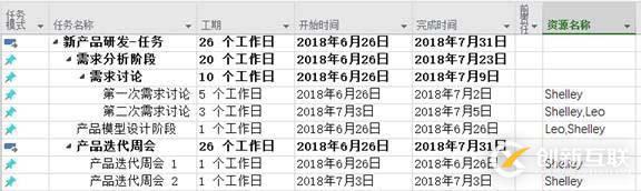 Project: 如何調(diào)配項目中的資源？