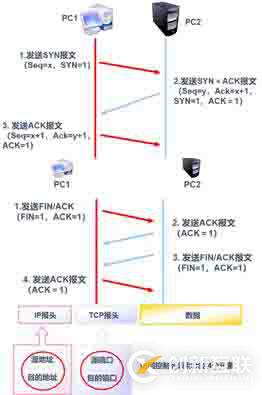 訪問控制列表(一)