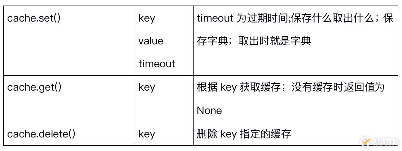 如何使用Django內置的緩存API