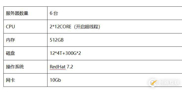 巨杉Tech | SequoiaDB數據域及存儲規劃
