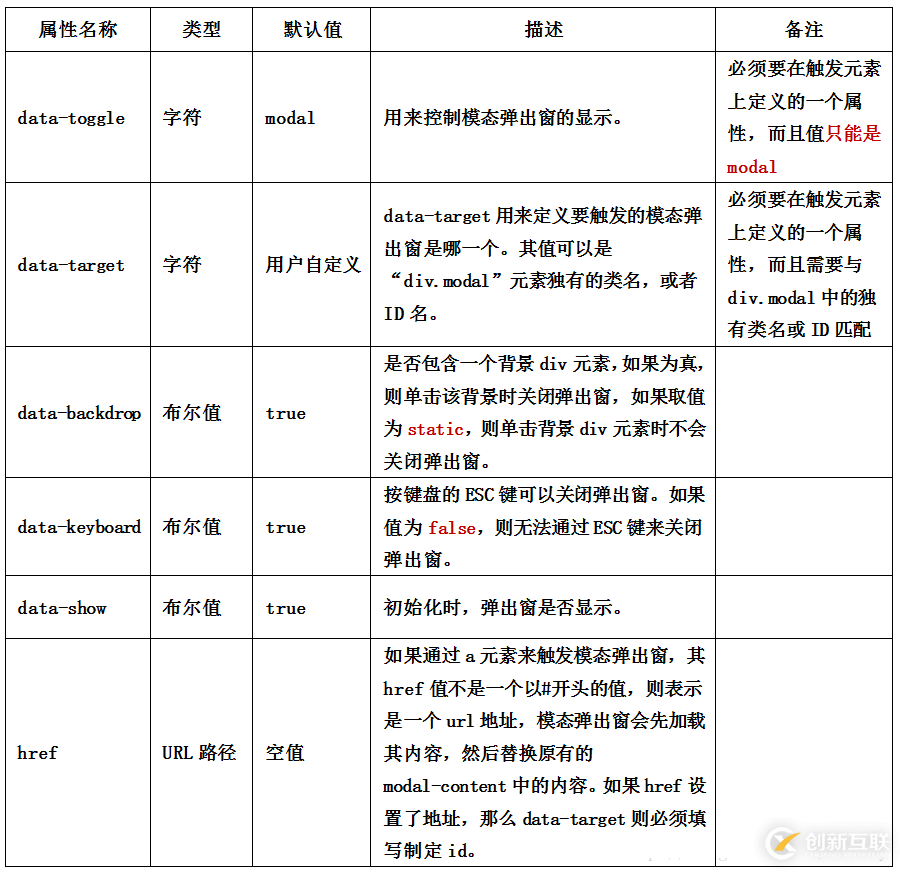 Bootstrap中模態彈出框的示例分析