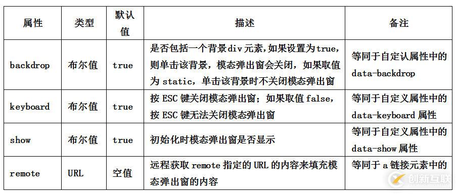 Bootstrap中模態彈出框的示例分析
