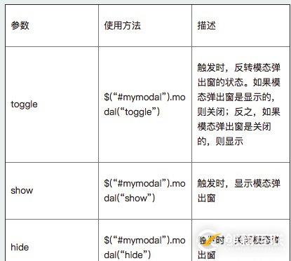 Bootstrap中模態彈出框的示例分析