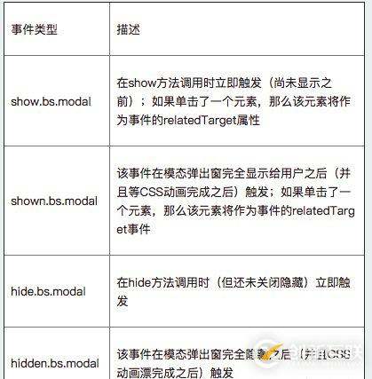Bootstrap中模態彈出框的示例分析