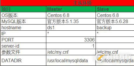 使用Xtarbakcup實(shí)現(xiàn)mysql主從同步詳細(xì)步驟
