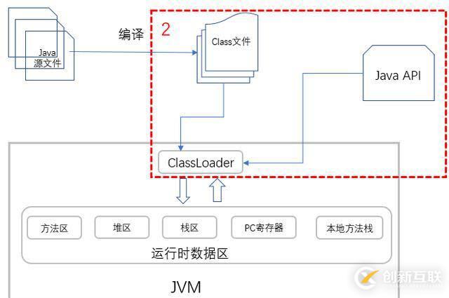 你寫的 Java 代碼是如何一步步輸出結果的?