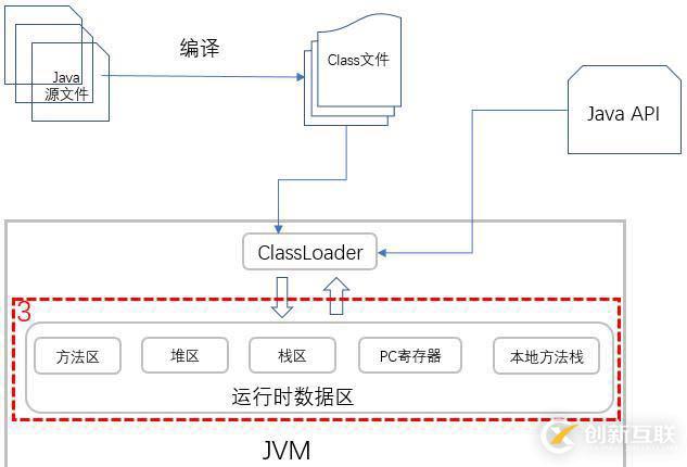 你寫的 Java 代碼是如何一步步輸出結果的?
