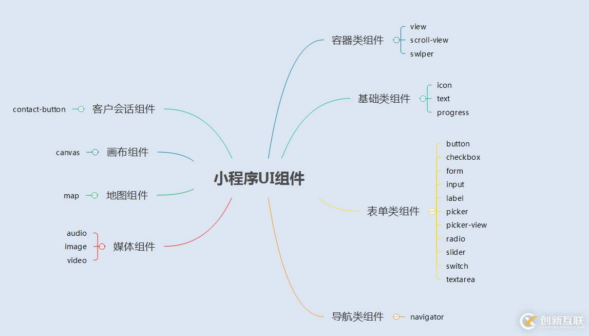 微信小程序 UI與容器組件總結