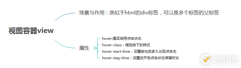 微信小程序 UI與容器組件總結