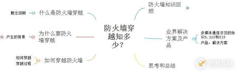 多媒體通信之網絡防火墻穿越知多少？