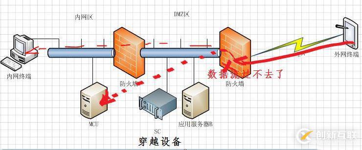 多媒體通信之網絡防火墻穿越知多少？