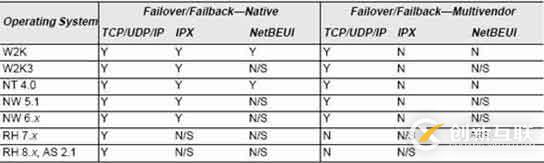windows服務(wù)器網(wǎng)卡Teaming配置簡介