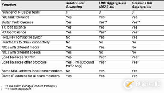windows服務(wù)器網(wǎng)卡Teaming配置簡介