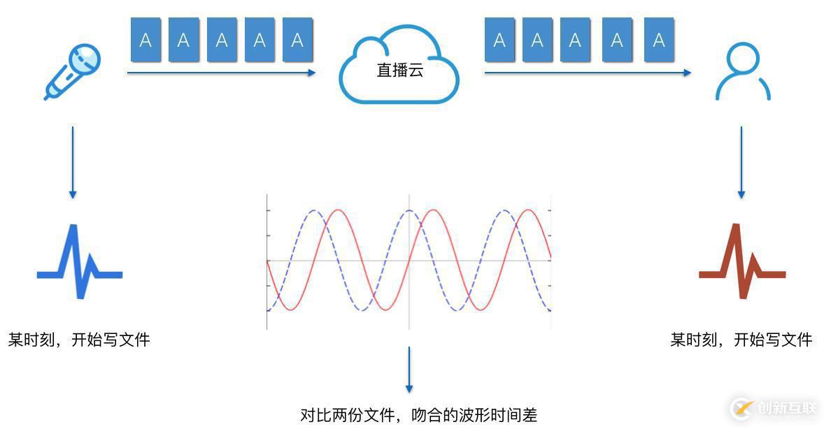 播放器技術分享(5):延時優化