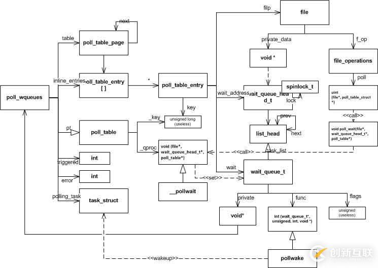 多路復用IO實現方式:select,poll,epoll的區別
