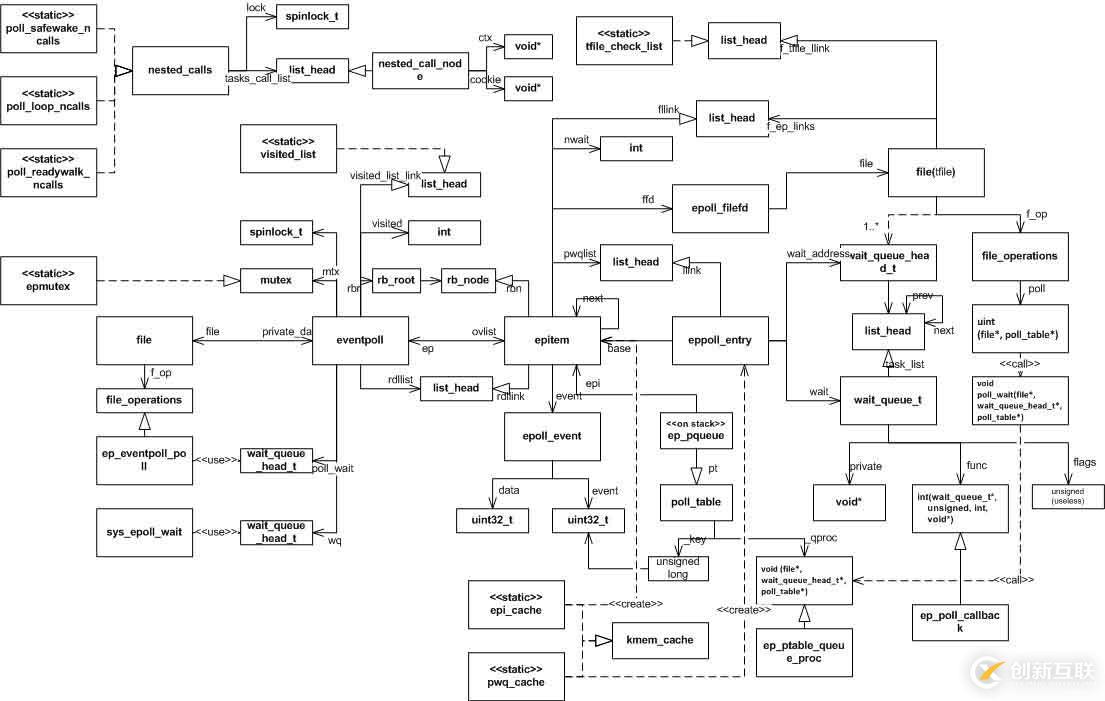多路復用IO實現方式:select,poll,epoll的區別