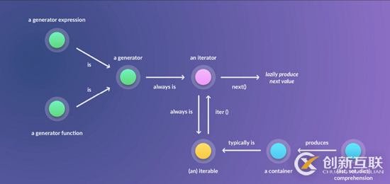 Python中迭代器的示例分析