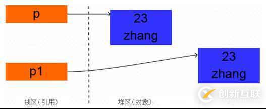 Java面向對象的題目有哪些