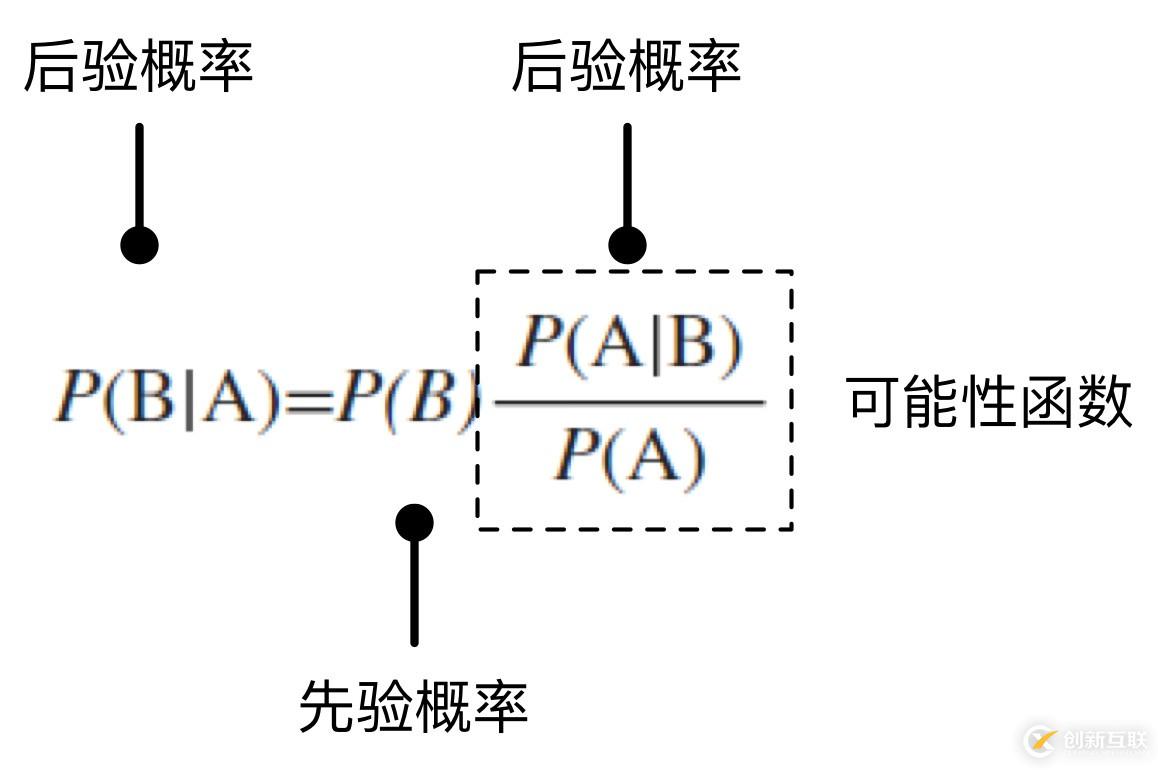 樸素貝葉斯：幫助AI產(chǎn)品經(jīng)理“小步快跑，快速迭代”