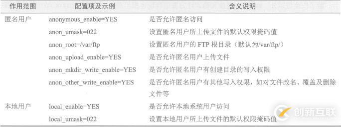 CentOS 7搭建FTP服務和安裝配置vsftpd服務