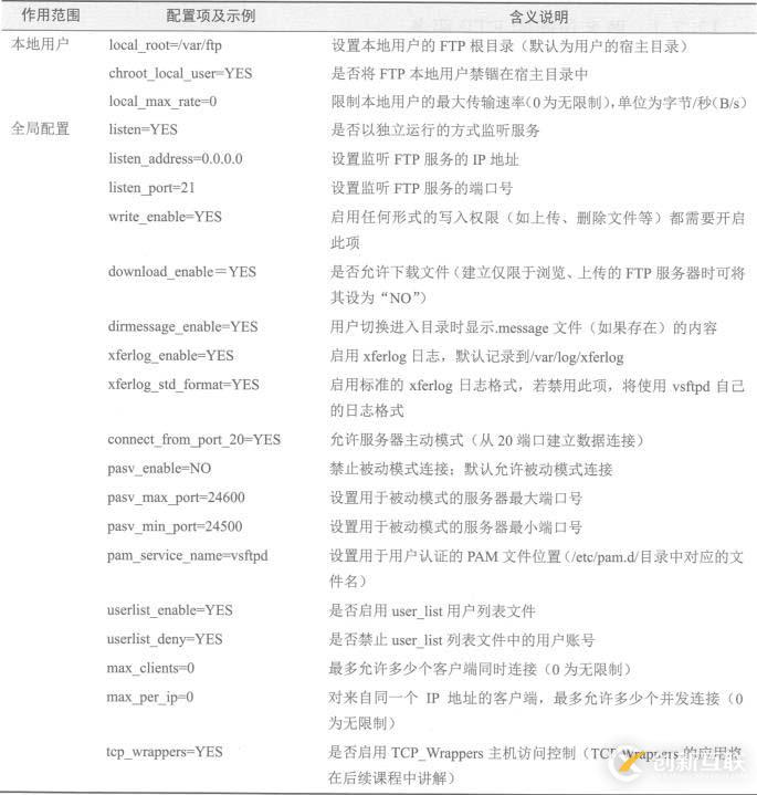 CentOS 7搭建FTP服務和安裝配置vsftpd服務