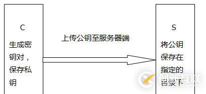Linux系統之SSH