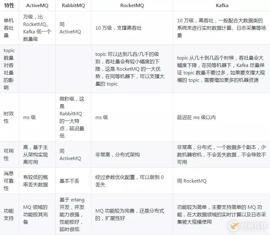 阿里Java面試題剖析:為什么使用消息隊列?消息隊列有什么優點和缺點?