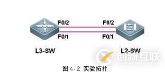 快速生成樹配置