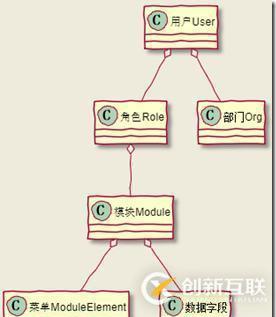 大話設計，沒有模式—通用權限設計與實現