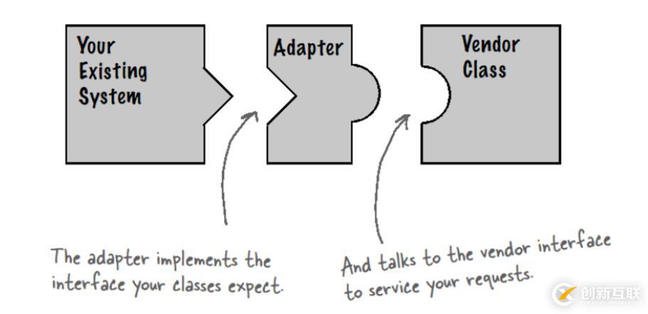 “Head First 設計模式“ :適配器模式