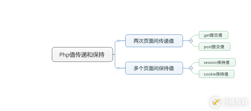 PHP頁(yè)面間傳遞值和保持值的示例分析
