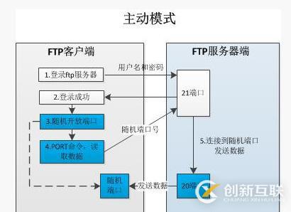十、FTP服務(wù)器配置和管理