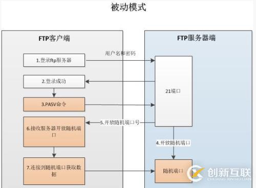 十、FTP服務(wù)器配置和管理