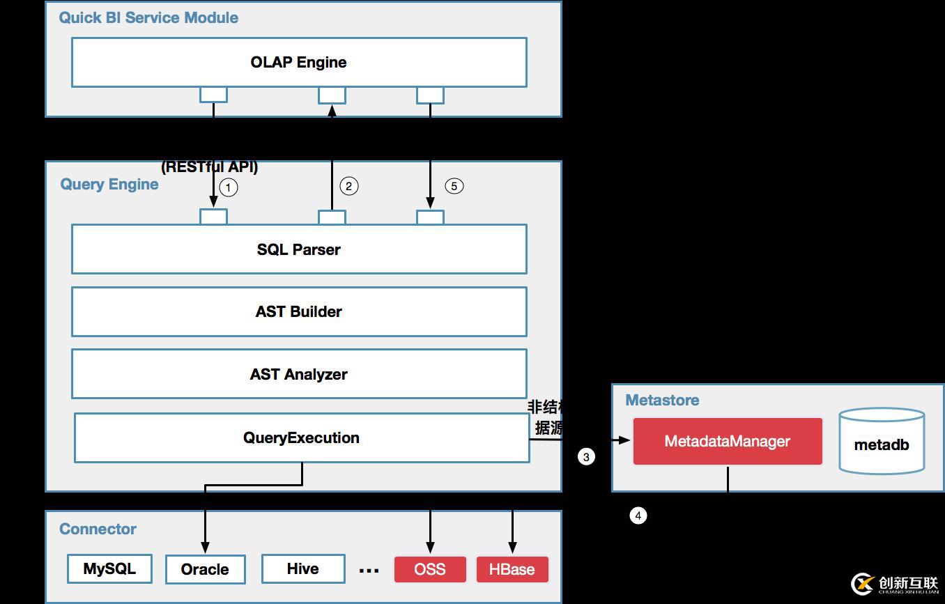 Quick BI 支持多種數據源進行多維分析