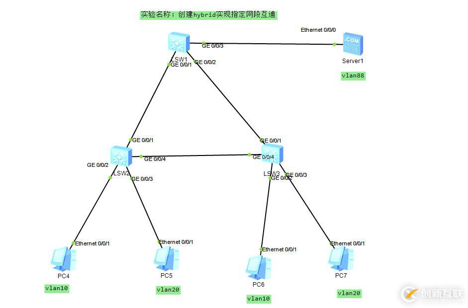 創建hybrid實現指定網段的互通