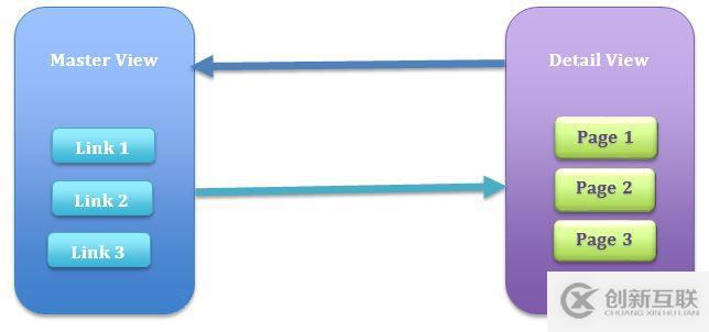 Xamarin 學(xué)習(xí)筆記 - Page（頁(yè)面）