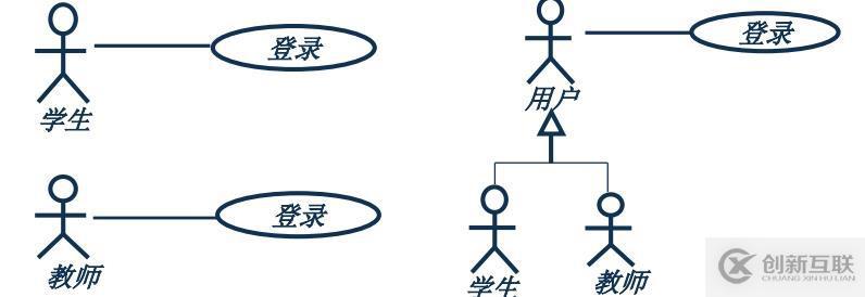 面向對象技術之需求分析:usecase圖