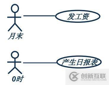 面向對象技術之需求分析:usecase圖